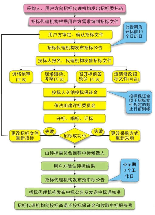 深圳特采招標