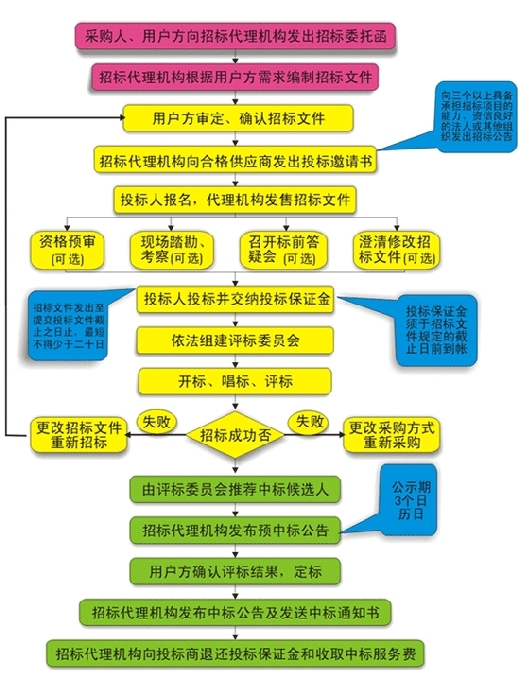 深圳特采招標